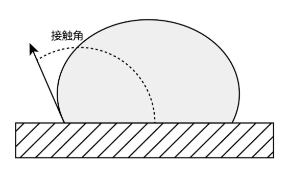 圖2  材料的表面張力低，接觸角大